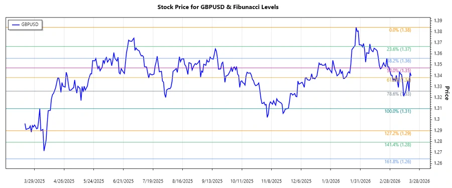 GBPUSD Stock Chart