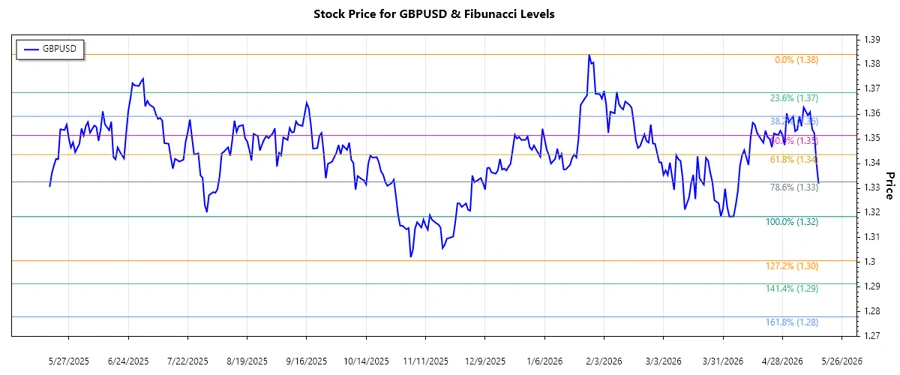 GBPUSD Stock Chart