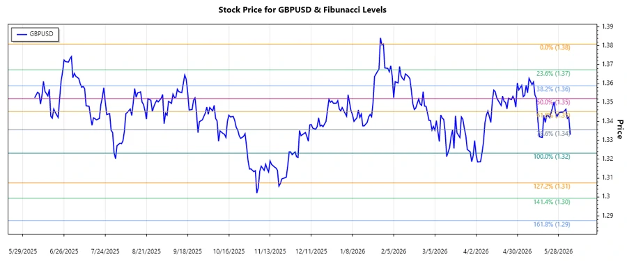 GBPUSD Fibonacci Chart
