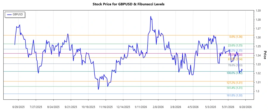 GBPUSD Stock Chart