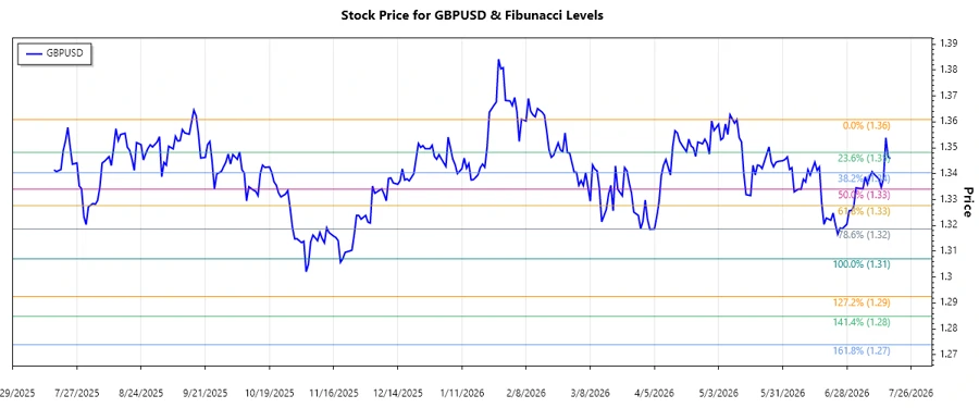 GBPUSD Stock Chart
