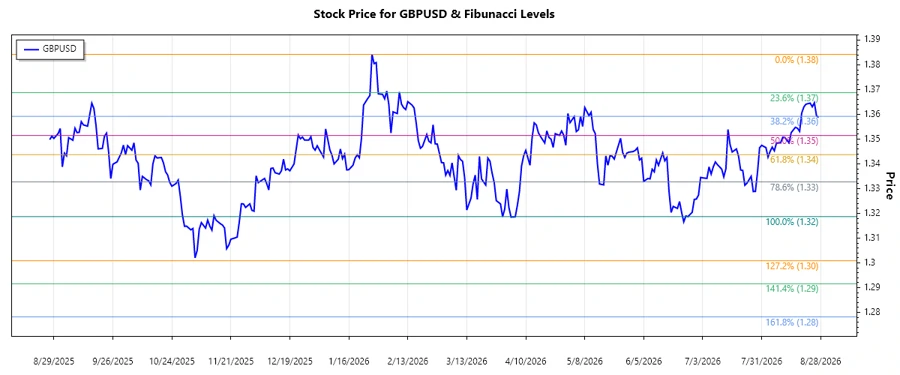 GBPUSD Stock Chart
