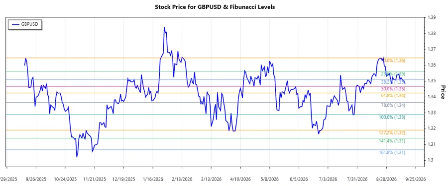 GBPUSD stock chart