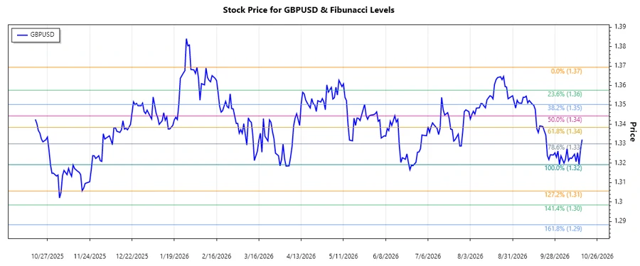 GBPUSD Stock Chart