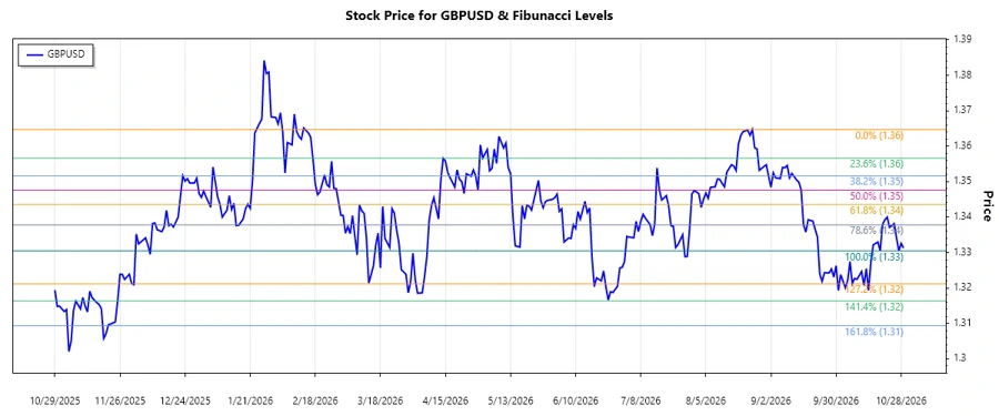 Stock chart for GBPUSD