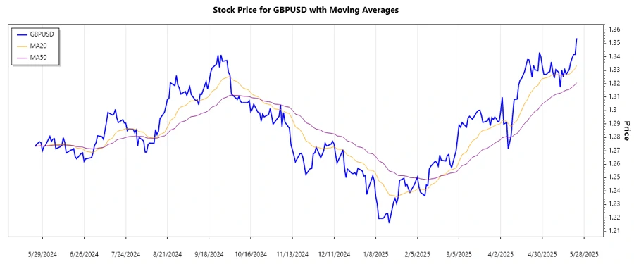 Trend Analysis Chart