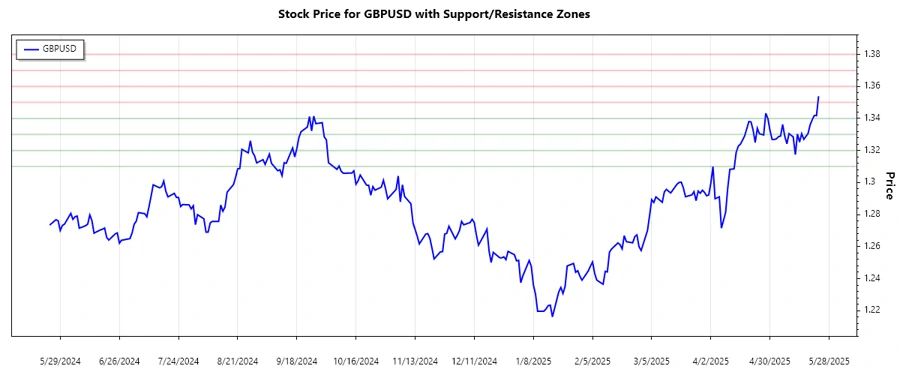 Support and Resistance Chart