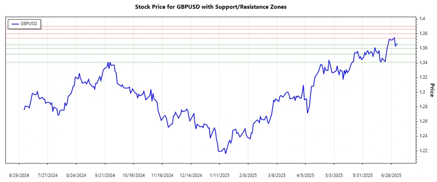 GBPUSD support and resistance chart