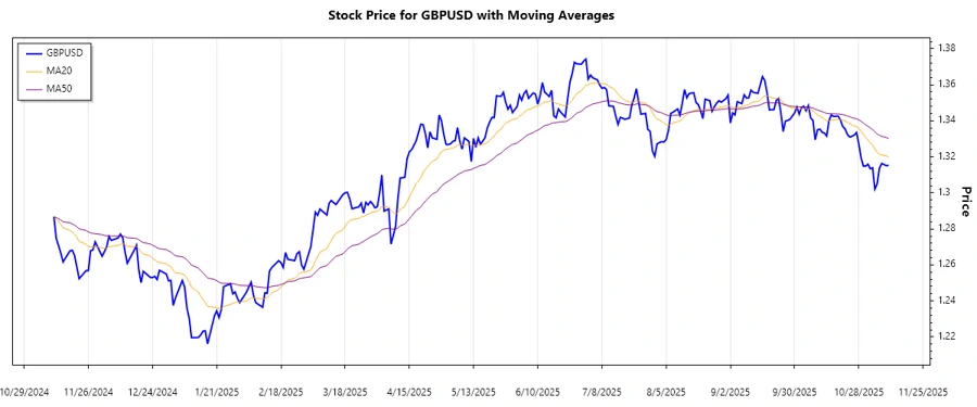 GBPUSD Trend Analysis Chart