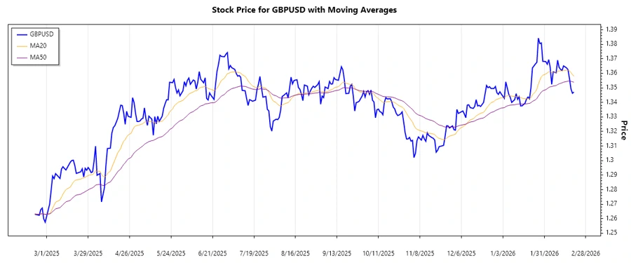 GBPUSD Trend Analysis Chart