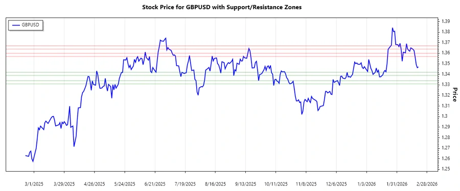 GBPUSD Support and Resistance Chart