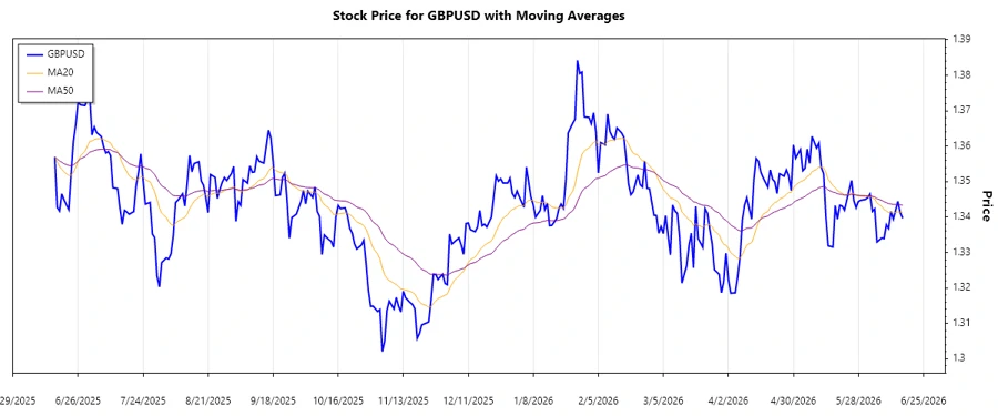 GBPUSD Stock Chart