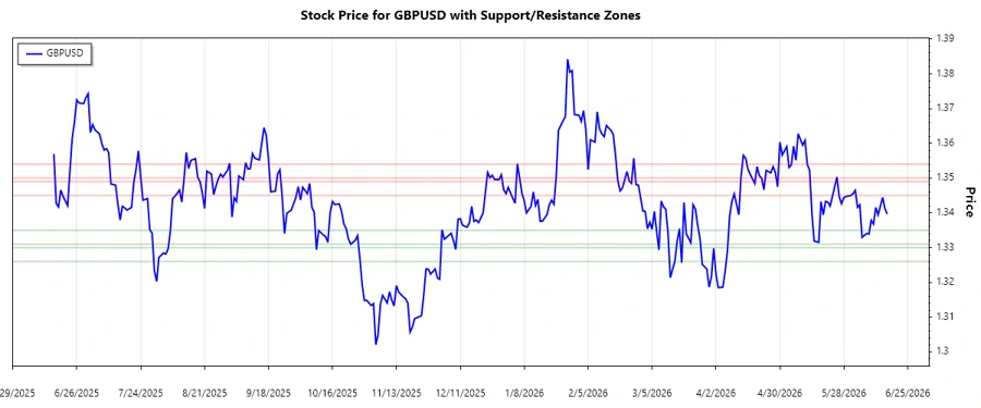 GBPUSD Support and Resistance Chart