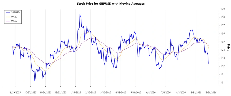 GBPUSD stock chart: Current trend