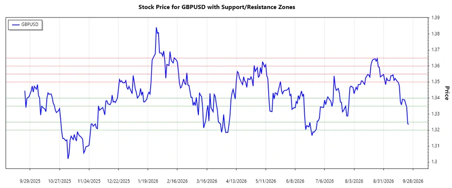 GBPUSD stock chart: Support and resistance zones