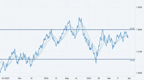 GBPUSD: Trend with Support and Resistance Levels