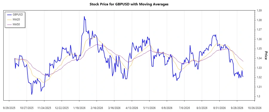 Stock chart representing GBPUSD trend analysis
