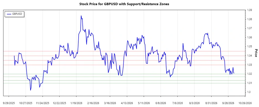GBPUSD support and resistance chart
