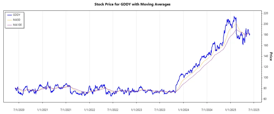 Stock Chart