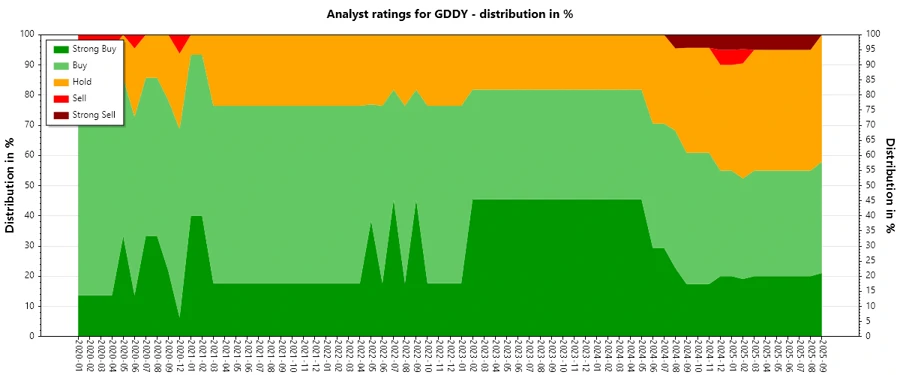 Analyst ratings history