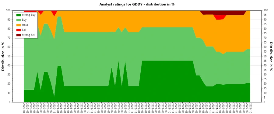 Analyst Ratings Historical Data