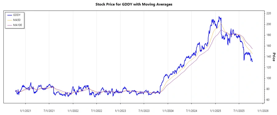 Stock Performance Chart