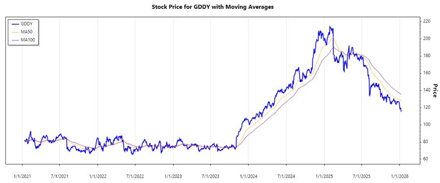 Stock Price Trending Chart