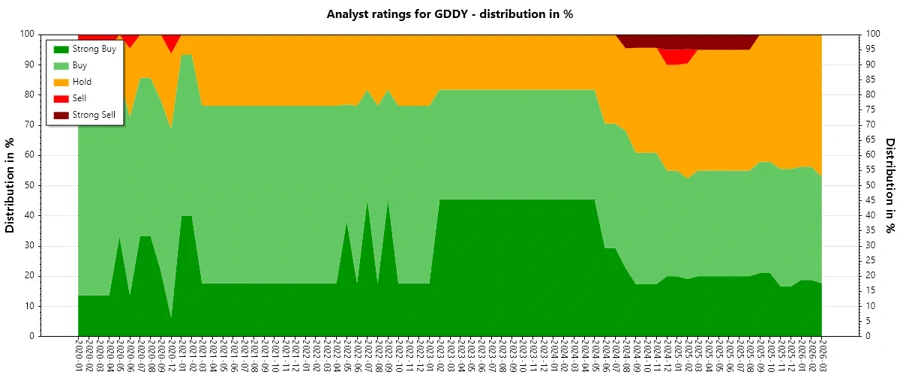 Historical Analyst Ratings for GoDaddy Inc.