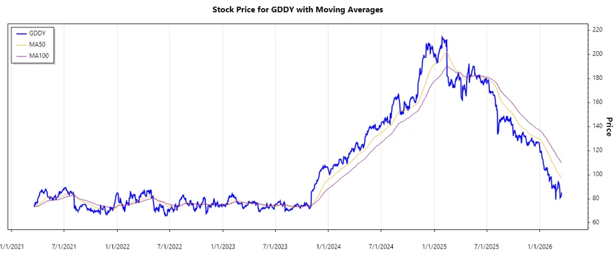 GoDaddy Inc. Stock Performance Chart