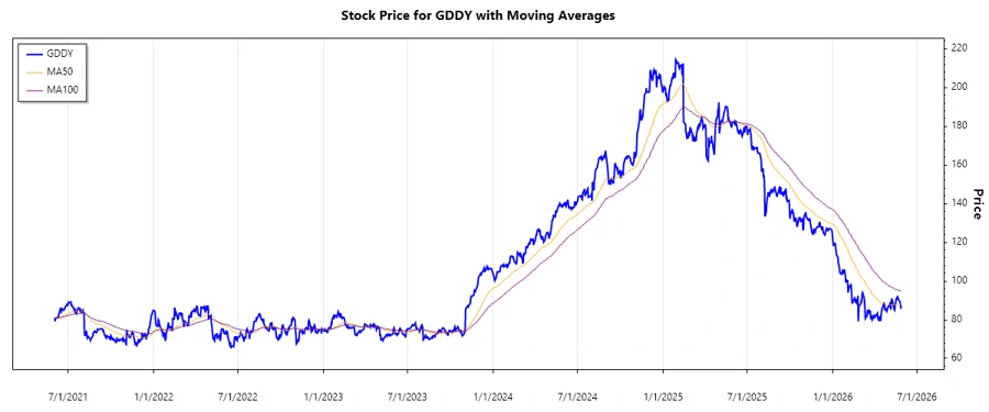 Stock Chart History