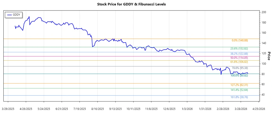 GDDY Stock Chart