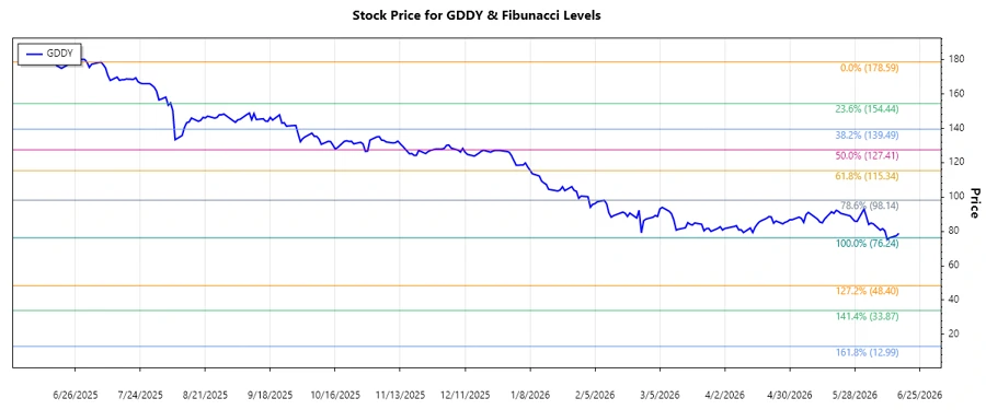 GoDaddy Stock Chart