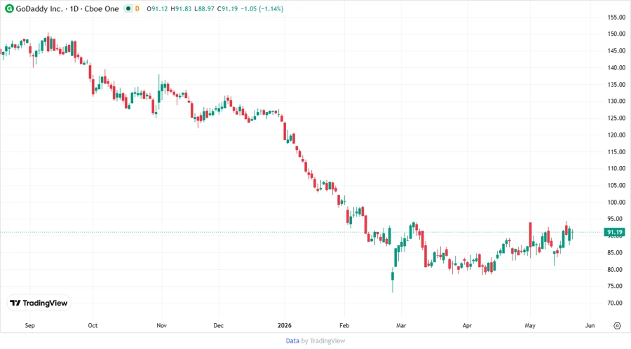 GoDaddy Stock Chart