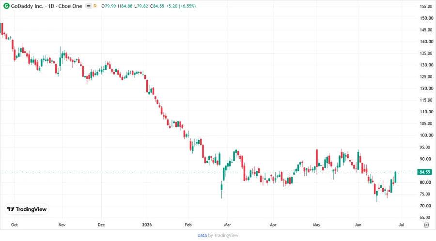Stock chart for GoDaddy Inc.