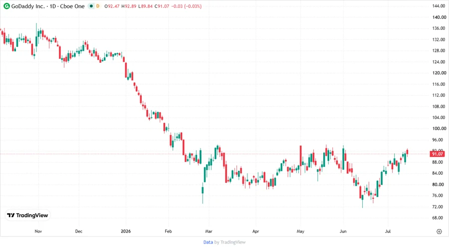 Stock chart for GoDaddy Inc.