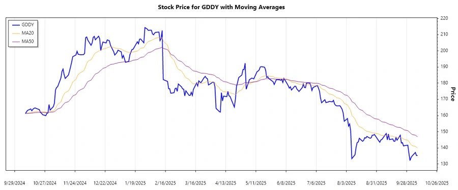 GDDY Stock Trend Chart