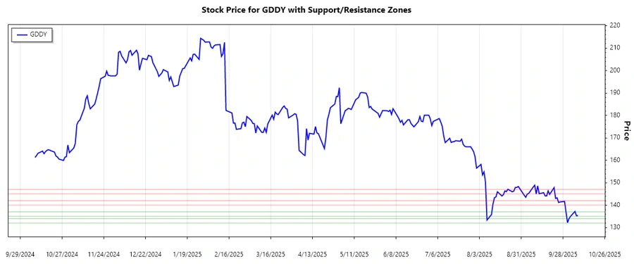 Support and Resistance Levels for GDDY