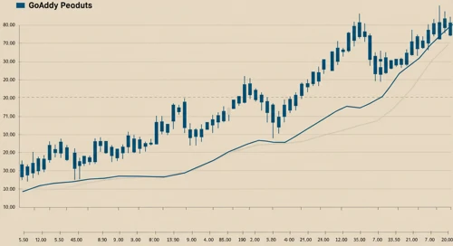 GDDY: Trend with Support and Resistance Levels - GoDaddy Inc