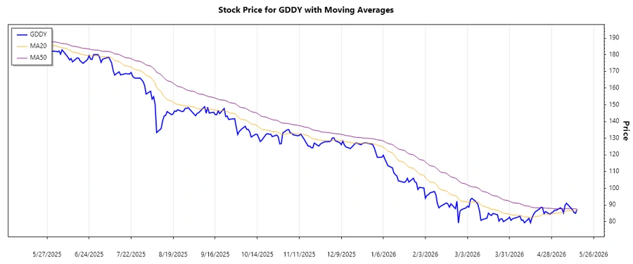 Recent Trend of GoDaddy Inc. Stock