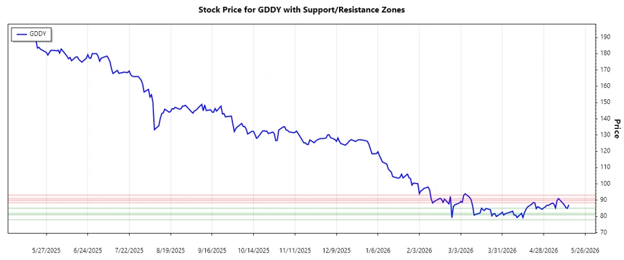 Support and Resistance Zones for GoDaddy Inc. Stock