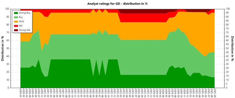 Analyst Ratings History for GD