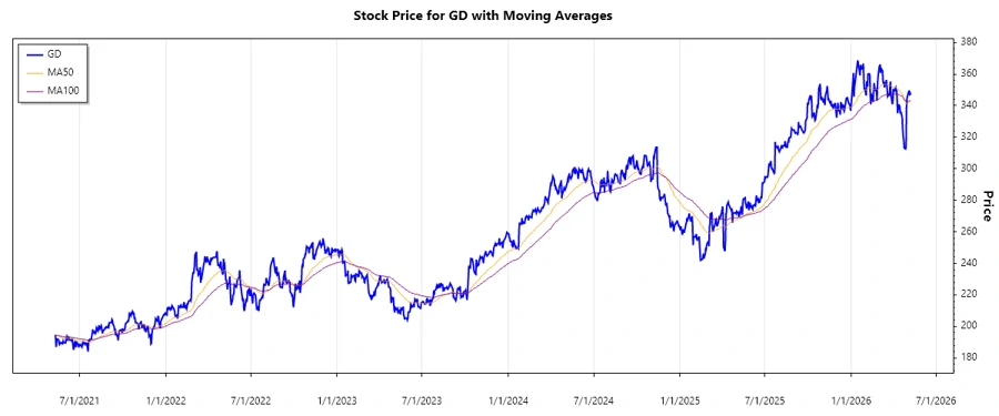 Stock Chart