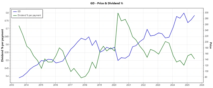 Dividend History Chart - General Dynamics