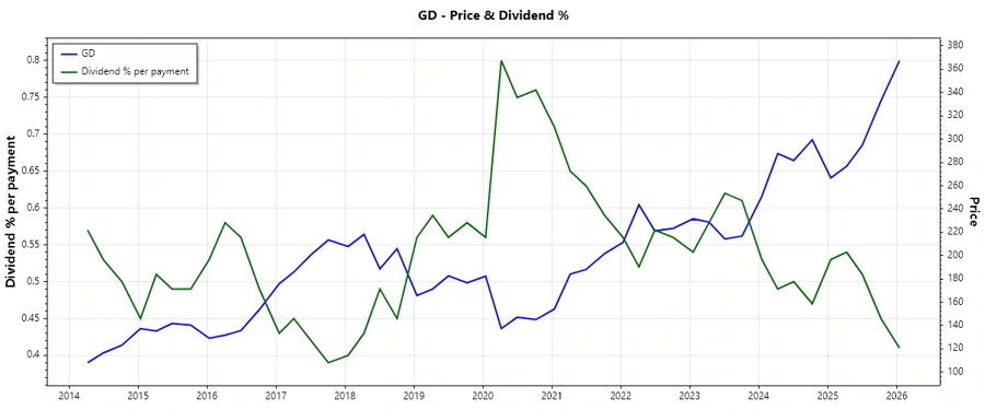 Stock chart depicting dividend history