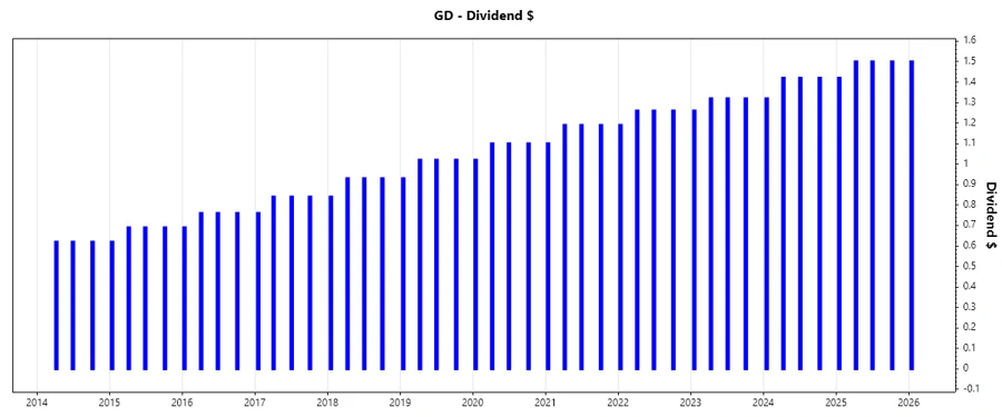 Historical dividend growth chart