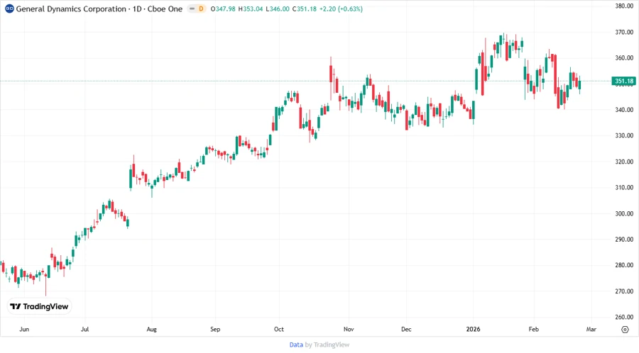 General Dynamics price development chart