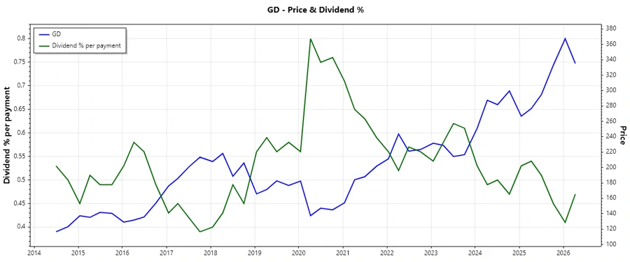 GD Dividend History Chart - Responsive Image