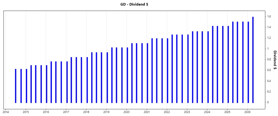 GD Dividend Growth Chart - Responsive Image