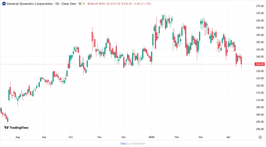 GD Price Development Chart - Responsive Image