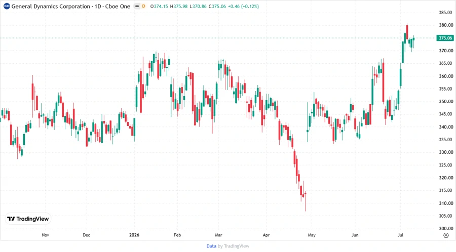 Price Development Chart